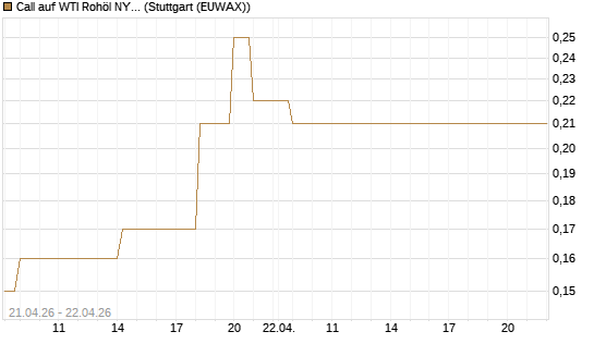 Call auf WTI Rohöl NYMEX 08/26 [BNP Paribas Emissions- und Handelsges.] Chart