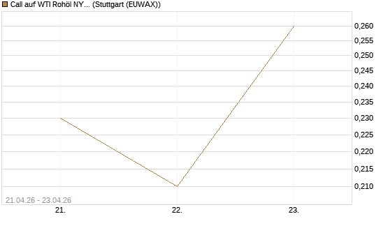 Call auf WTI Rohöl NYMEX 08/26 [BNP Paribas Emissions- und Handelsges.] Chart