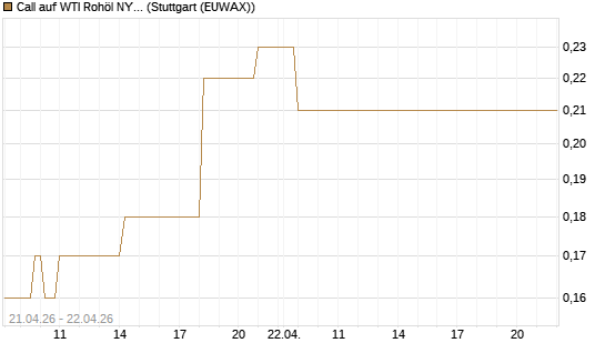 Call auf WTI Rohöl NYMEX 08/26 [BNP Paribas Emissions- und Handelsges.] Chart
