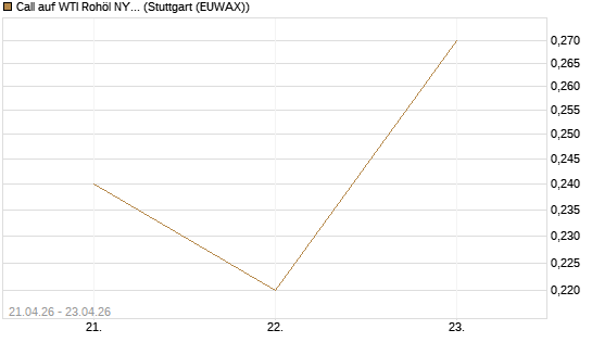 Call auf WTI Rohöl NYMEX 08/26 [BNP Paribas Emissions- und Handelsges.] Chart