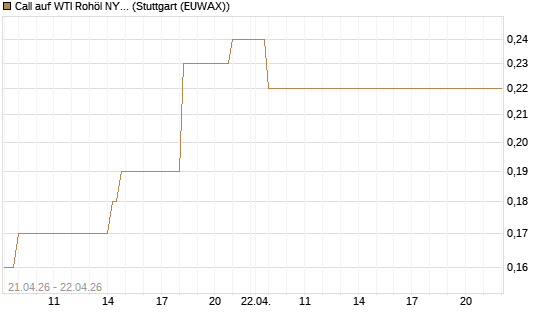Call auf WTI Rohöl NYMEX 08/26 [BNP Paribas Emissions- und Handelsges.] Chart