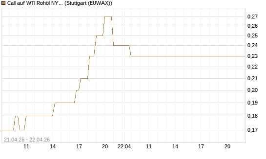 Call auf WTI Rohöl NYMEX 08/26 [BNP Paribas Emissions- und Handelsges.] Chart