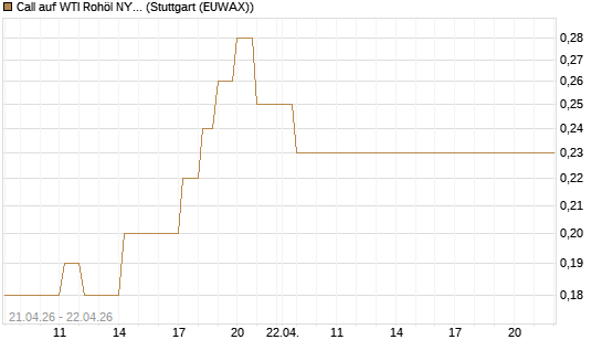 Call auf WTI Rohöl NYMEX 08/26 [BNP Paribas Emissions- und Handelsges.] Chart