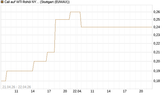 Call auf WTI Rohöl NYMEX 08/26 [BNP Paribas Emissions- und Handelsges.] Chart