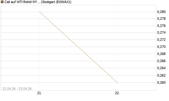 Call auf WTI Rohöl NYMEX 08/26 [BNP Paribas Emissions- und Handelsges.] Chart