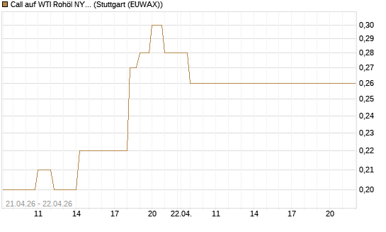Call auf WTI Rohöl NYMEX 08/26 [BNP Paribas Emissions- und Handelsges.] Chart