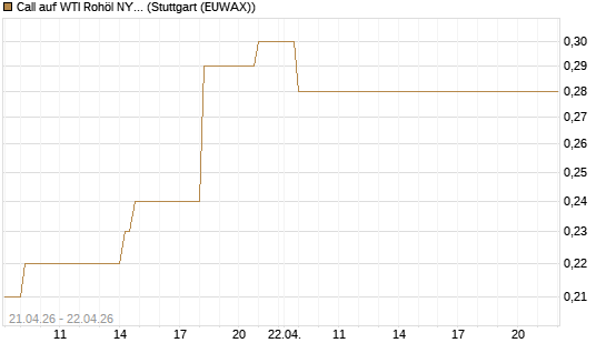 Call auf WTI Rohöl NYMEX 08/26 [BNP Paribas Emissions- und Handelsges.] Chart
