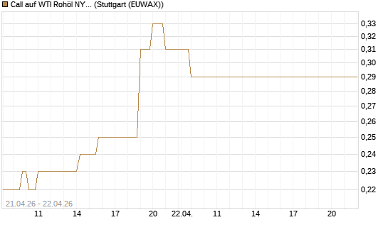 Call auf WTI Rohöl NYMEX 08/26 [BNP Paribas Emissions- und Handelsges.] Chart
