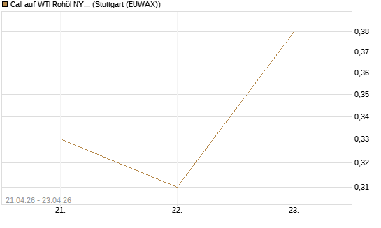 Call auf WTI Rohöl NYMEX 08/26 [BNP Paribas Emissions- und Handelsges.] Chart