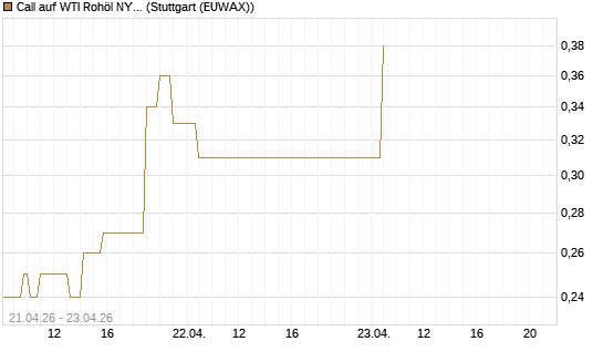 Call auf WTI Rohöl NYMEX 08/26 [BNP Paribas Emissions- und Handelsges.] Chart