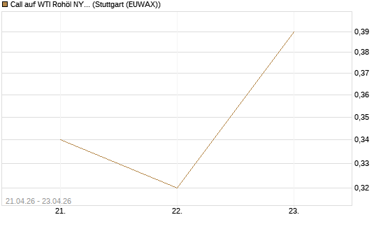 Call auf WTI Rohöl NYMEX 08/26 [BNP Paribas Emissions- und Handelsges.] Chart
