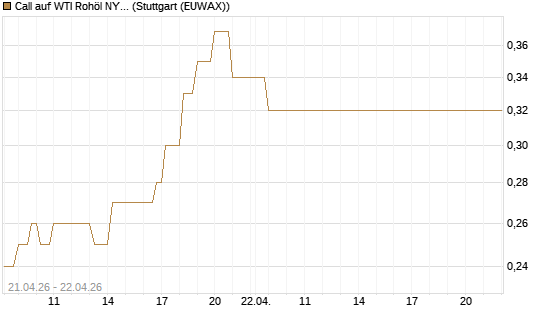 Call auf WTI Rohöl NYMEX 08/26 [BNP Paribas Emissions- und Handelsges.] Chart