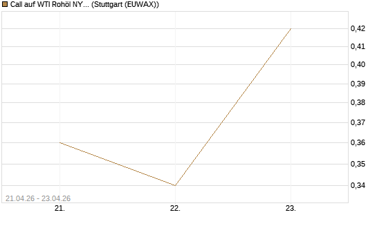 Call auf WTI Rohöl NYMEX 08/26 [BNP Paribas Emissions- und Handelsges.] Chart