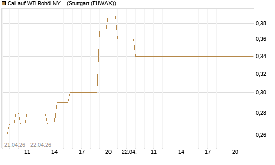Call auf WTI Rohöl NYMEX 08/26 [BNP Paribas Emissions- und Handelsges.] Chart