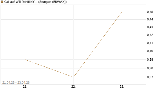 Call auf WTI Rohöl NYMEX 08/26 [BNP Paribas Emissions- und Handelsges.] Chart