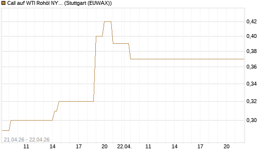 Call auf WTI Rohöl NYMEX 08/26 [BNP Paribas Emissions- und Handelsges.] Chart