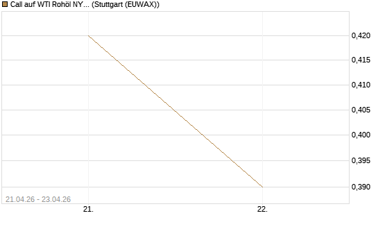 Call auf WTI Rohöl NYMEX 08/26 [BNP Paribas Emissions- und Handelsges.] Chart