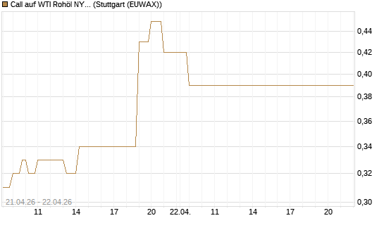 Call auf WTI Rohöl NYMEX 08/26 [BNP Paribas Emissions- und Handelsges.] Chart