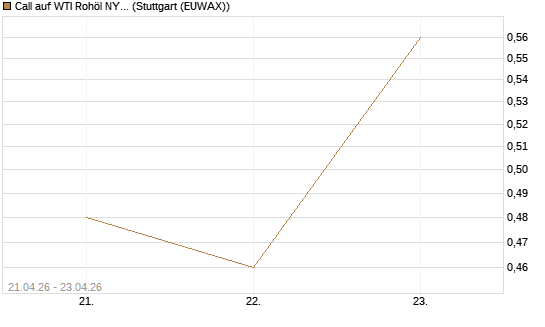 Call auf WTI Rohöl NYMEX 08/26 [BNP Paribas Emissions- und Handelsges.] Chart