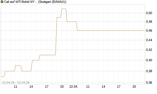 Call auf WTI Rohöl NYMEX 08/26 [BNP Paribas Emissions- und Handelsges.] Chart