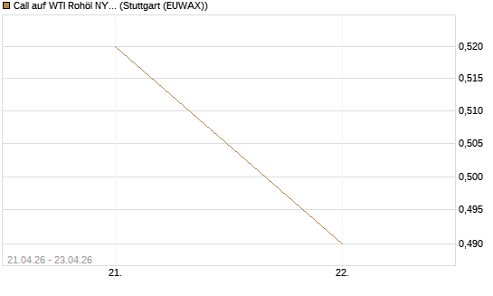 Call auf WTI Rohöl NYMEX 08/26 [BNP Paribas Emissions- und Handelsges.] Chart