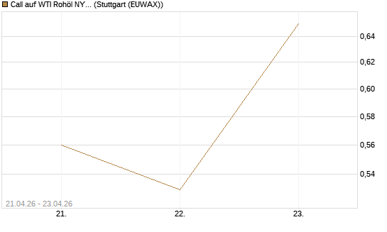 Call auf WTI Rohöl NYMEX 08/26 [BNP Paribas Emissions- und Handelsges.] Chart