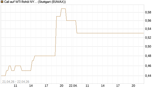 Call auf WTI Rohöl NYMEX 08/26 [BNP Paribas Emissions- und Handelsges.] Chart