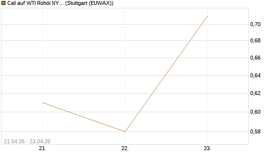 Call auf WTI Rohöl NYMEX 08/26 [BNP Paribas Emissions- und Handelsges.] Chart