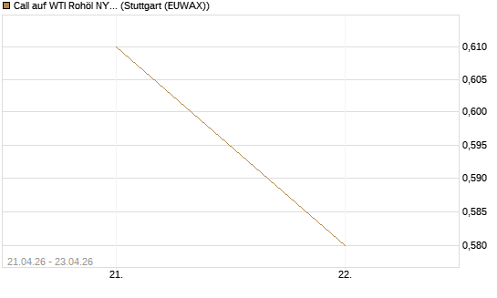 Call auf WTI Rohöl NYMEX 08/26 [BNP Paribas Emissions- und Handelsges.] Chart