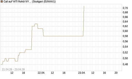 Call auf WTI Rohöl NYMEX 08/26 [BNP Paribas Emissions- und Handelsges.] Chart