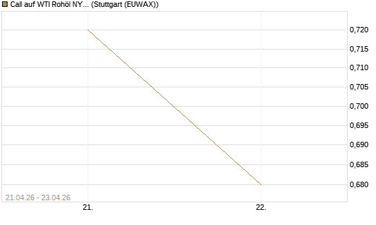 Call auf WTI Rohöl NYMEX 08/26 [BNP Paribas Emissions- und Handelsges.] Chart