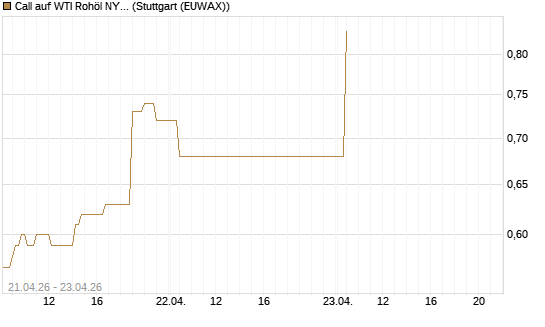 Call auf WTI Rohöl NYMEX 08/26 [BNP Paribas Emissions- und Handelsges.] Chart