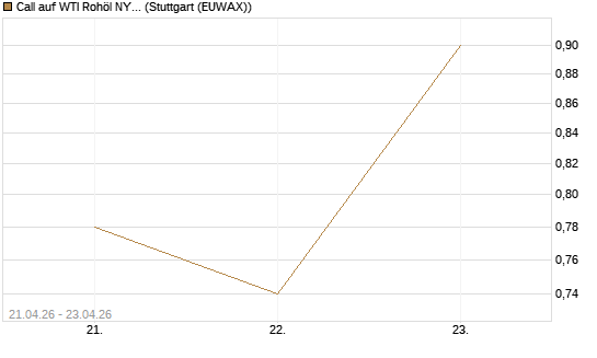 Call auf WTI Rohöl NYMEX 08/26 [BNP Paribas Emissions- und Handelsges.] Chart