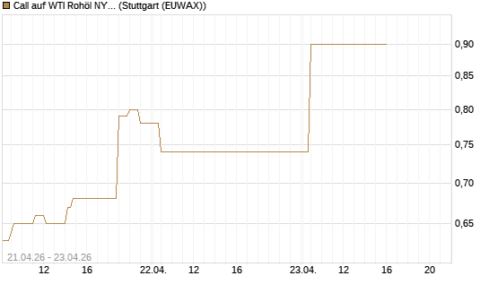 Call auf WTI Rohöl NYMEX 08/26 [BNP Paribas Emissions- und Handelsges.] Chart