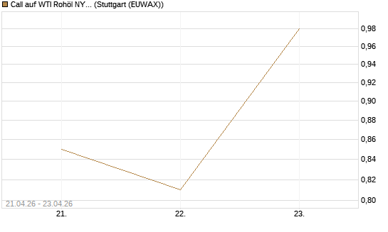 Call auf WTI Rohöl NYMEX 08/26 [BNP Paribas Emissions- und Handelsges.] Chart