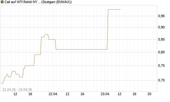 Call auf WTI Rohöl NYMEX 08/26 [BNP Paribas Emissions- und Handelsges.] Chart