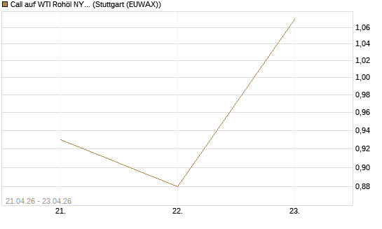 Call auf WTI Rohöl NYMEX 08/26 [BNP Paribas Emissions- und Handelsges.] Chart