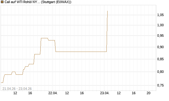 Call auf WTI Rohöl NYMEX 08/26 [BNP Paribas Emissions- und Handelsges.] Chart
