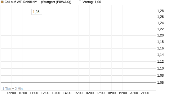 Call auf WTI Rohöl NYMEX 08/26 [BNP Paribas Emissions- und Handelsges.] Chart