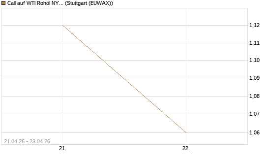 Call auf WTI Rohöl NYMEX 08/26 [BNP Paribas Emissions- und Handelsges.] Chart