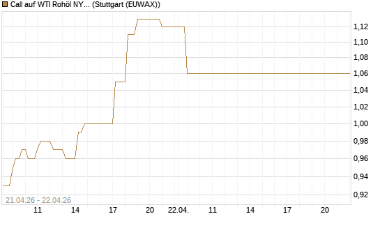 Call auf WTI Rohöl NYMEX 08/26 [BNP Paribas Emissions- und Handelsges.] Chart