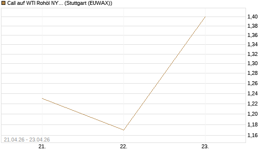 Call auf WTI Rohöl NYMEX 08/26 [BNP Paribas Emissions- und Handelsges.] Chart