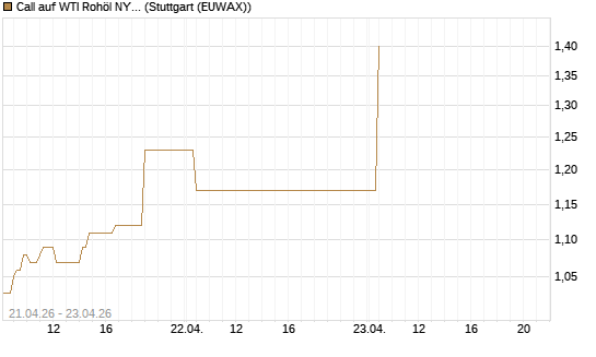 Call auf WTI Rohöl NYMEX 08/26 [BNP Paribas Emissions- und Handelsges.] Chart