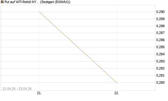 Put auf WTI Rohöl NYMEX 06/27 [BNP Paribas Emissions- und Handelsges.] Chart