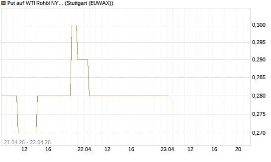Put auf WTI Rohöl NYMEX 06/27 [BNP Paribas Emissions- und Handelsges.] Chart