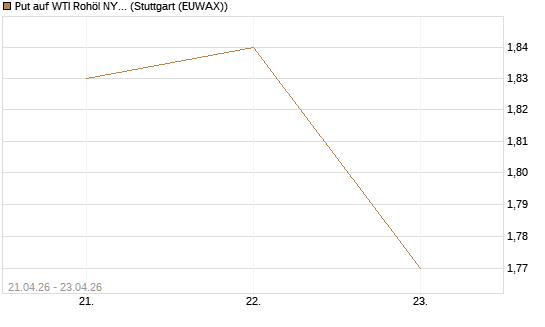 Put auf WTI Rohöl NYMEX 06/27 [BNP Paribas Emissions- und Handelsges.] Chart