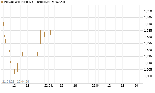 Put auf WTI Rohöl NYMEX 06/27 [BNP Paribas Emissions- und Handelsges.] Chart