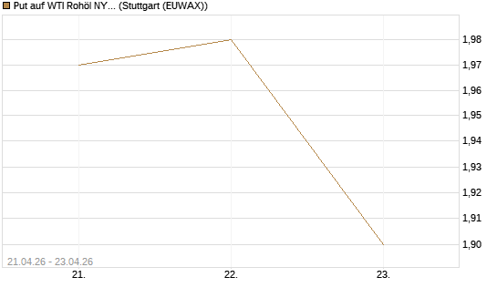 Put auf WTI Rohöl NYMEX 06/27 [BNP Paribas Emissions- und Handelsges.] Chart