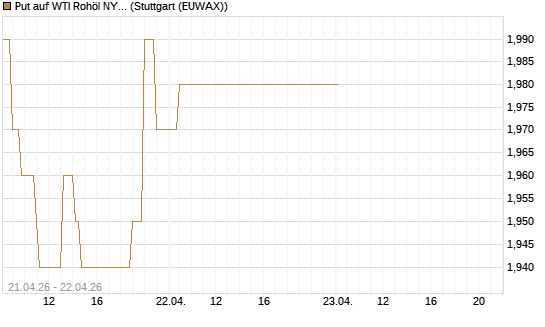 Put auf WTI Rohöl NYMEX 06/27 [BNP Paribas Emissions- und Handelsges.] Chart