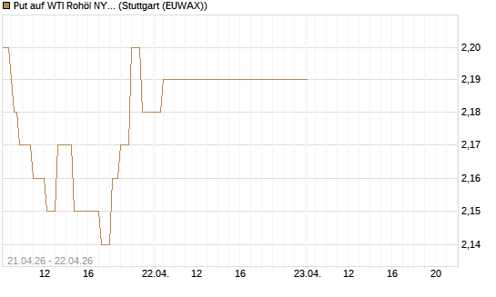 Put auf WTI Rohöl NYMEX 06/27 [BNP Paribas Emissions- und Handelsges.] Chart